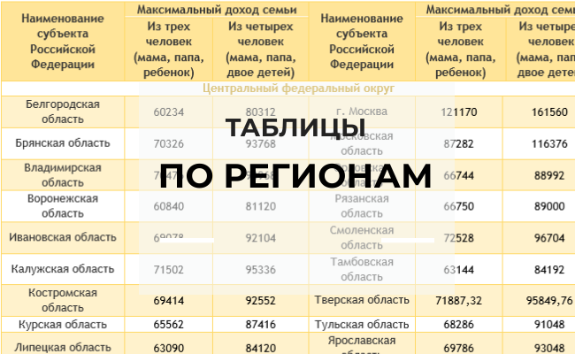 Малоимущая семья 2023 какой. Доход на человека для получения детских пособий. Какой доход должен быть для получения детского пособия. Какой должен быть доход. Максимальный доход семьи для получения путинского пособия