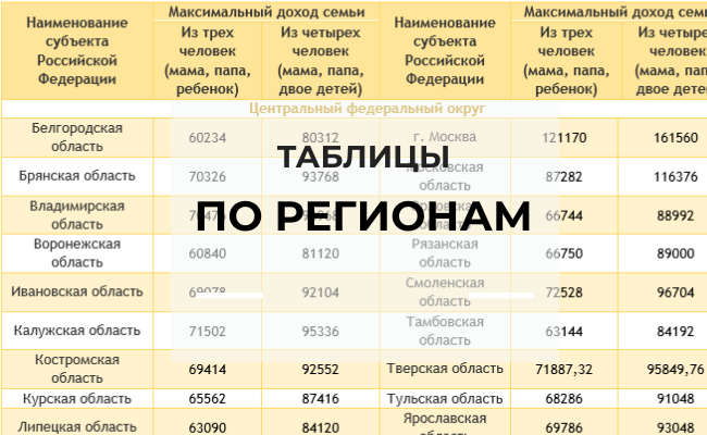 Доходы детское пособие. Доход на человека для получения детских пособий. Какой доход должен быть для получения детского пособия. Какой должен быть доход. Максимальный доход семьи для получения путинского пособия.