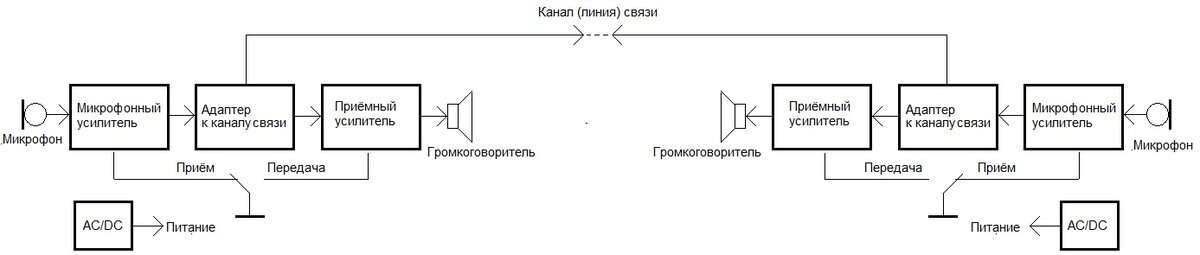 Как запилить простейшее переговорное устройство?