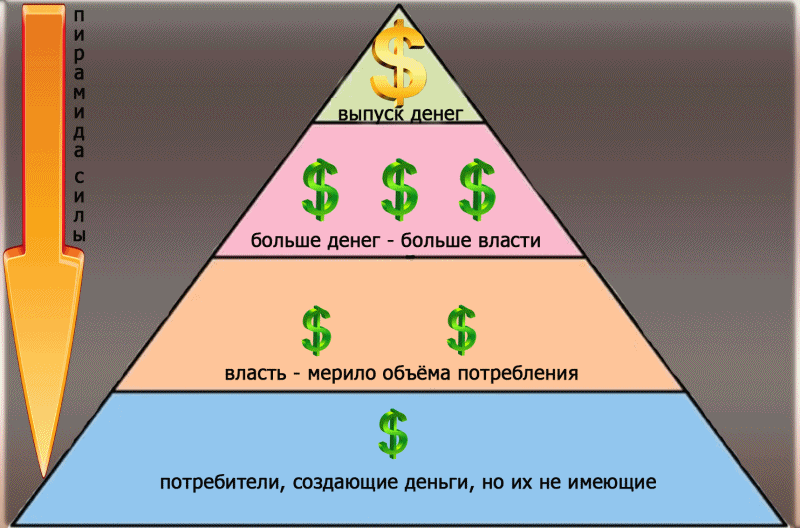 Пирамида сознания. Пирамида силы (потребления)