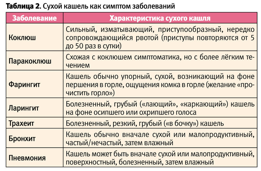 Причина сильного кашля без температуры. Сухой кашель у ребенка без температуры. Сухой кашель у ребенка без температуры чем лечить. Влажный и сухой кашель как отличить. Кашель у ребёнка без температуры чем лечить.