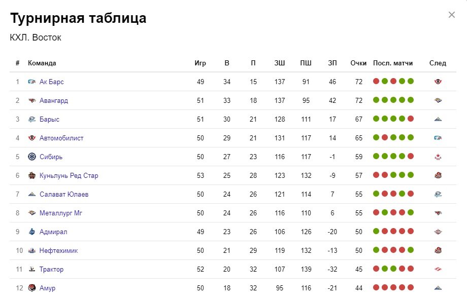 Салават юлаев турнирная таблица 2023. КХЛ турнирная таблица 2020-2021. КХЛ турнирная таблица 2021. Чемпионат КХЛ 2021-2022 турнирная таблица. Чемпионат КХЛ по хоккею 2020-2021.