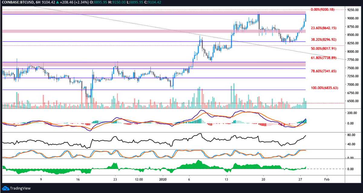 BTC/USD 6-часовой график. Источник: TradingView