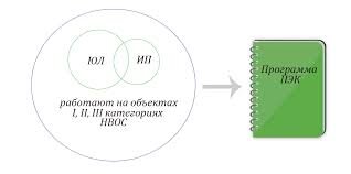 Категории объектов
