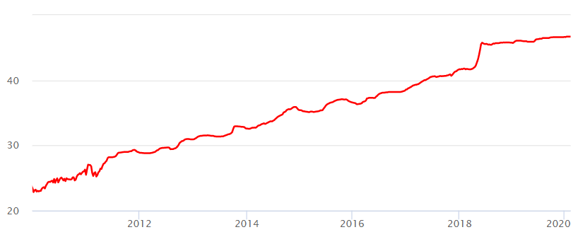 Цены на АИ-95