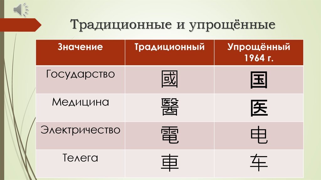 традиционные и упрощенные китайские иероглифы. упрощение иероглифов. традиционные китайские иероглифы. традиционные и упрощенные иероглифы. традиционные и упрощенные иероглифы китайского языка.