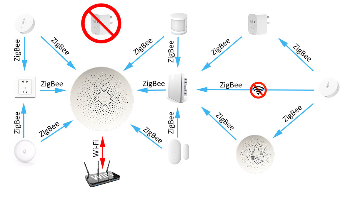 Станция алиса с zigbee. Умный дом ZIGBEE схема. ZIGBEE схема сети. ZIGBEE Bluetooth схема сетей. ZIGBEE vs WIFI маршрутизатор.