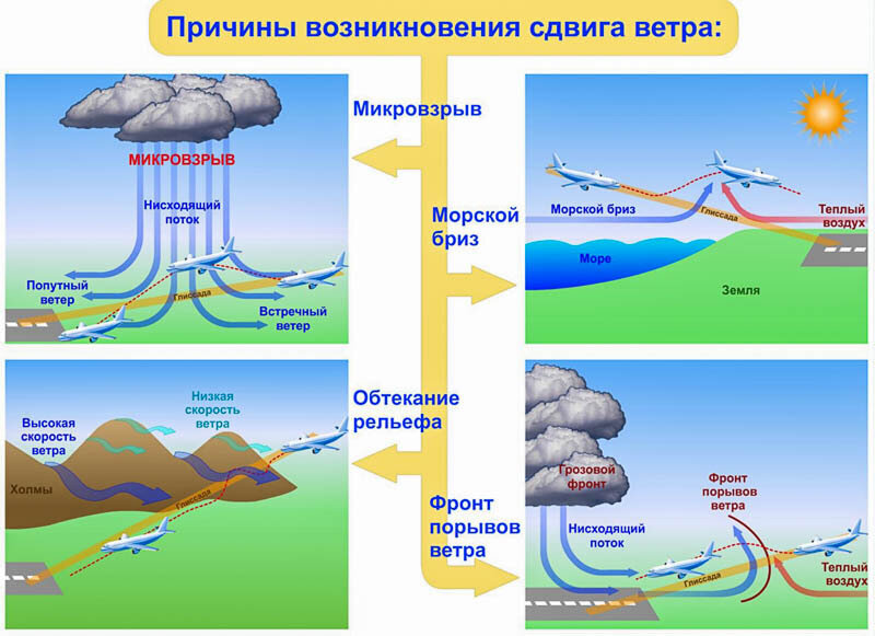 Направление ветра схема