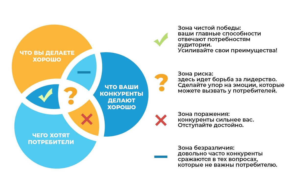 Разработка уникального торгового предложения элемент маркетингового плана