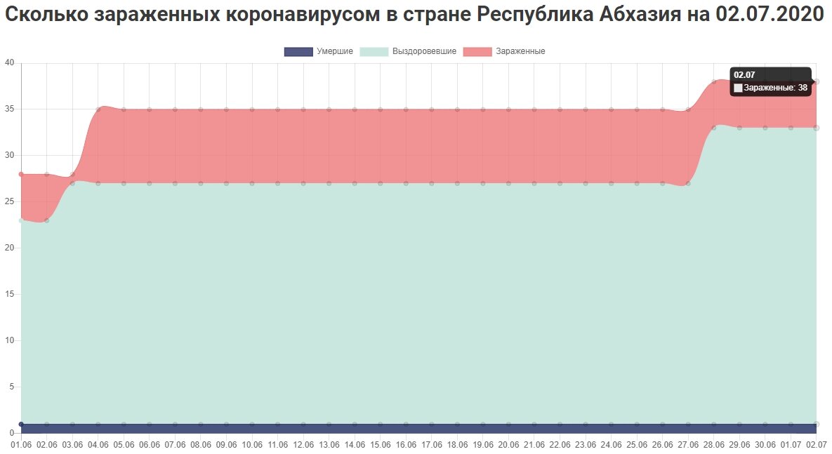 Статистика по зараженным COVID-19, скрин с сайта coronavirus-control.ru