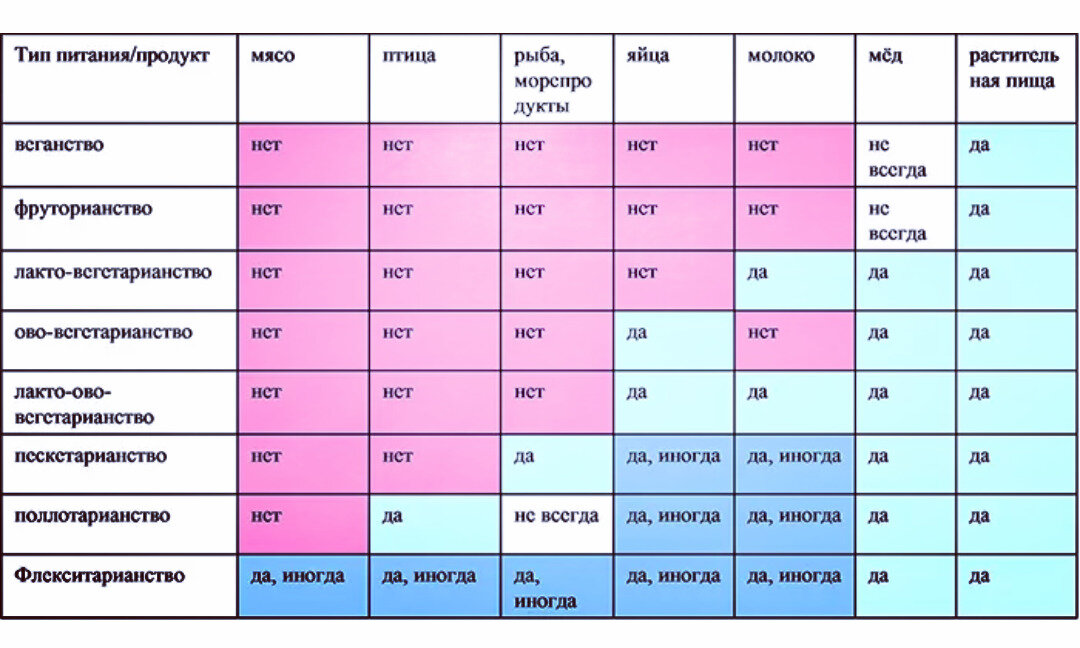 Наглядно для того, чтобы вы имели представление о том, чем отличается веганство от других типов вегетарианства 