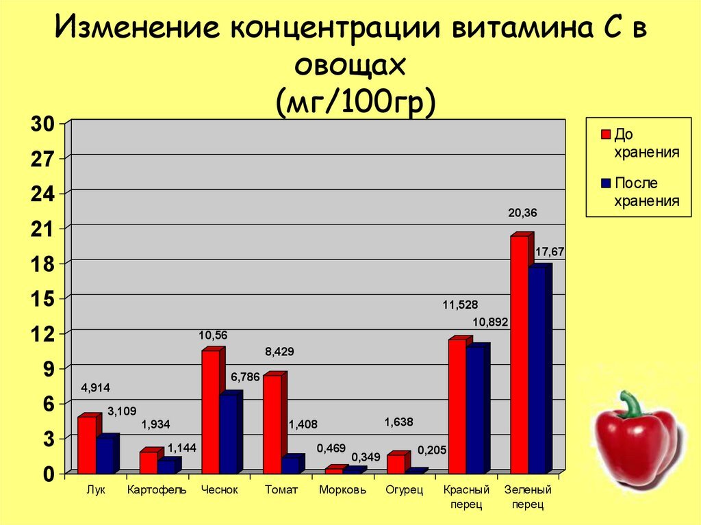 Круговая диаграмма содержание витамина с