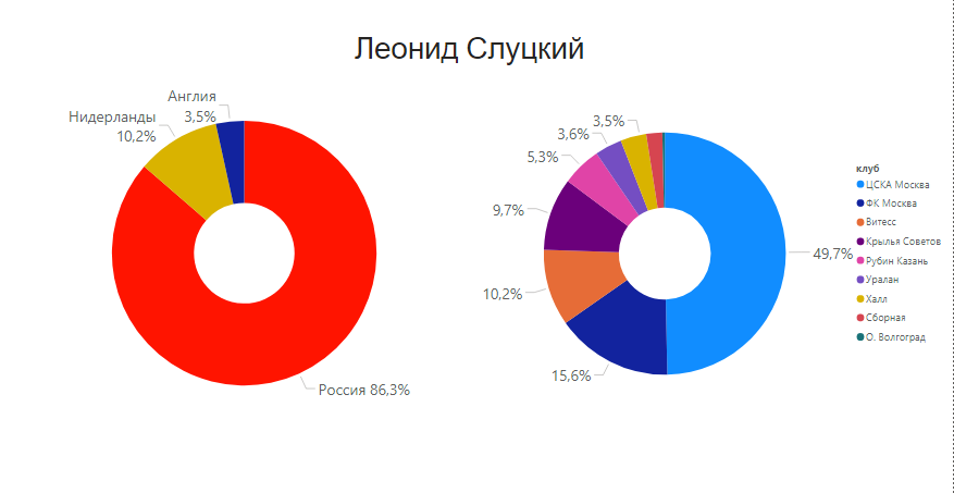 Проведенные матчи в %