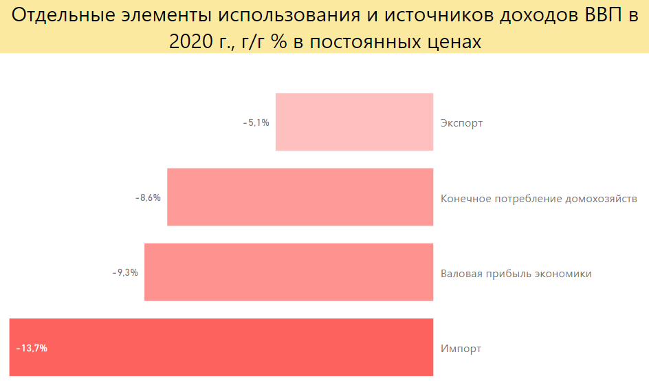 Элементы использования и источников доходов ВВП в 2020 году. Источник: расчет автора по данным Росстат