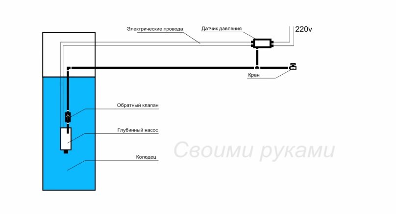 Три детали, и колодец будет работать как городской водопровод.