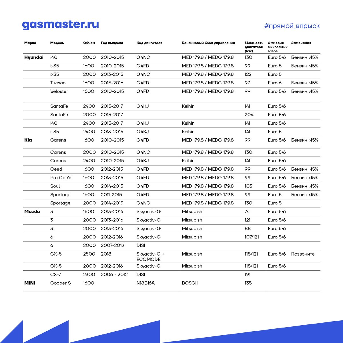 Обновленный список проверенных автомобилей для ГБО с непосредственным  впрыском топлива | gasmaster+ ГБО Чебоксары | Дзен