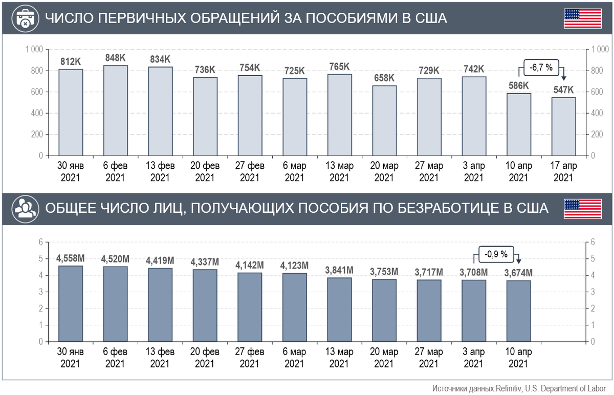 Недельная динамика числа первичных обращений за пособиями по безработице и общего количества лиц, получающих пособия в США (Источники данных: Refinitiv, U.S. Department of Labor)