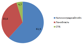 Распределение городов на Балтике по субъектам РФ в 2021 г. (составлено автором по данным открытых источников) 