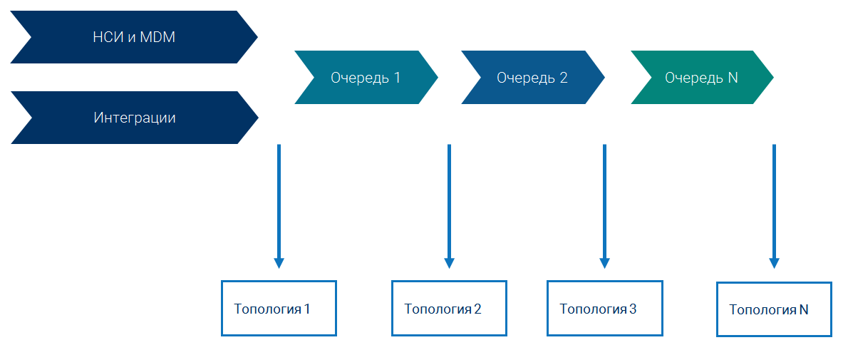 Шины обмена данных. Общих принципов шин данных, очередей