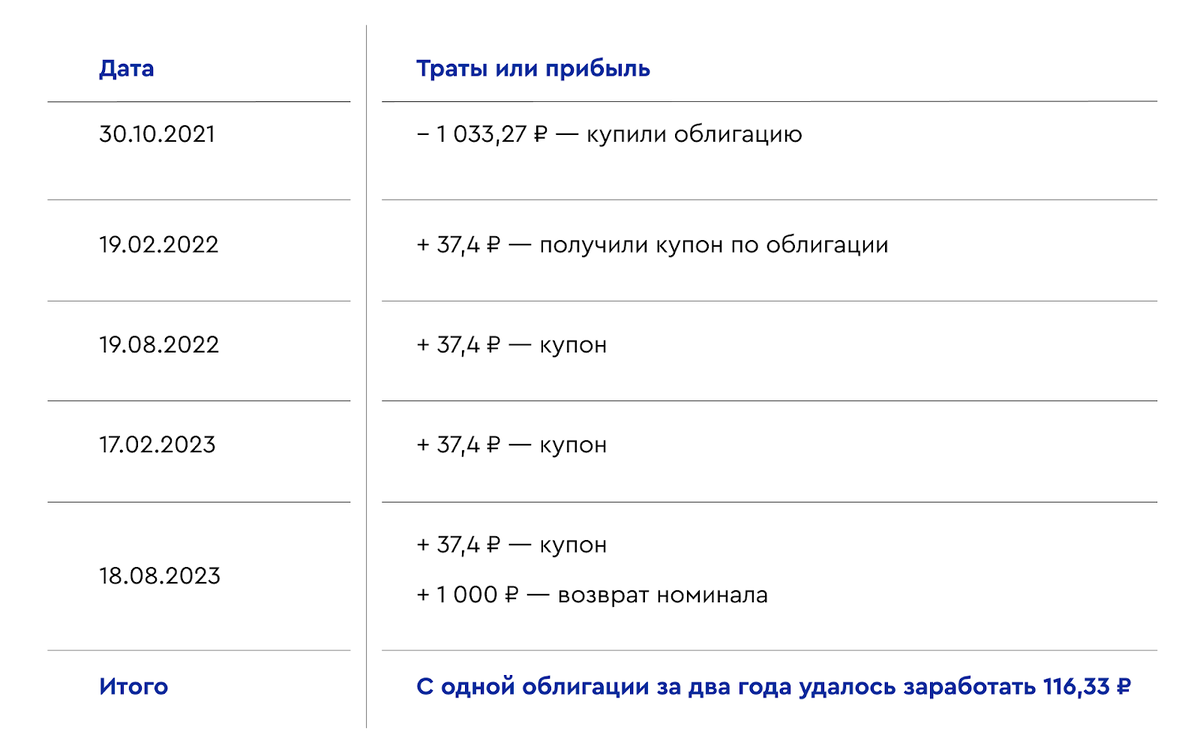 116,33 ₽ — это чистая прибыль. Из нее уже вычли налог