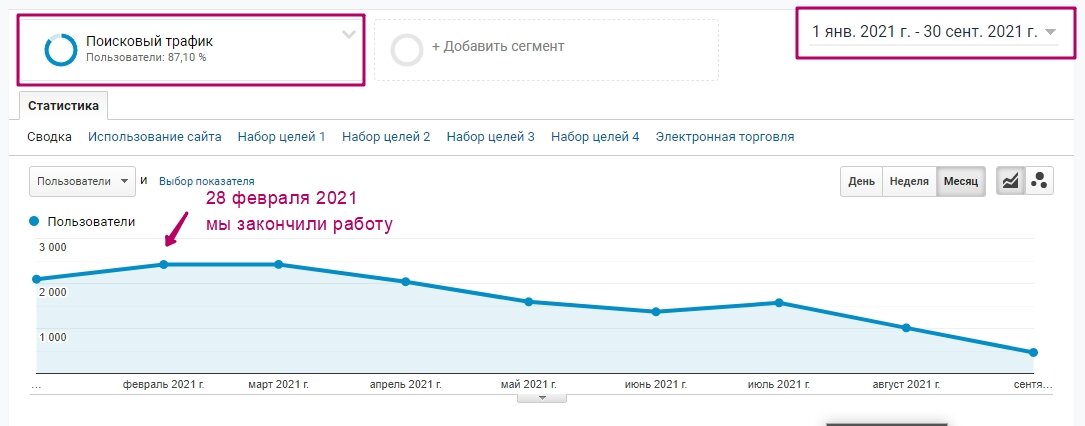 Органический трафик. Для наглядности взял период 2021 года.