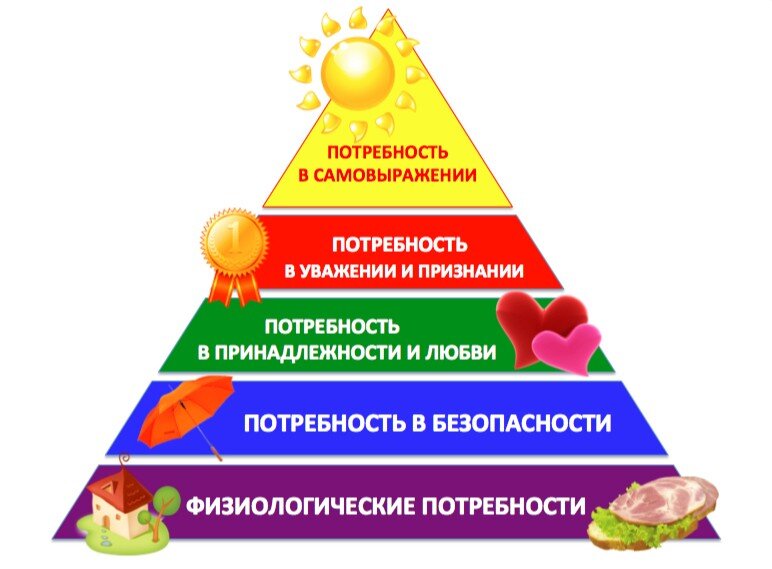 https://miridei.com/ Пирамида Маслоу - пирамида потребностей, составленная американским психологом Абрахамом Маслоу. Основная идея Маслоу в том, что стремление человека к удовлетворению своих амбиций, к творчеству и пр. может возникнуть только после того, как будут удовлетворены потребности более низкого порядка. Иными словами, чтобы писать картину, нужно как минимум не умирать от жажды  и чтобы бомбы не взрывались под окном. 