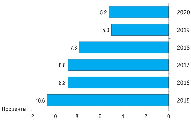 Источник: Сборник «Индикаторы инновационной деятельности: 2022», НИУ ВШЭ