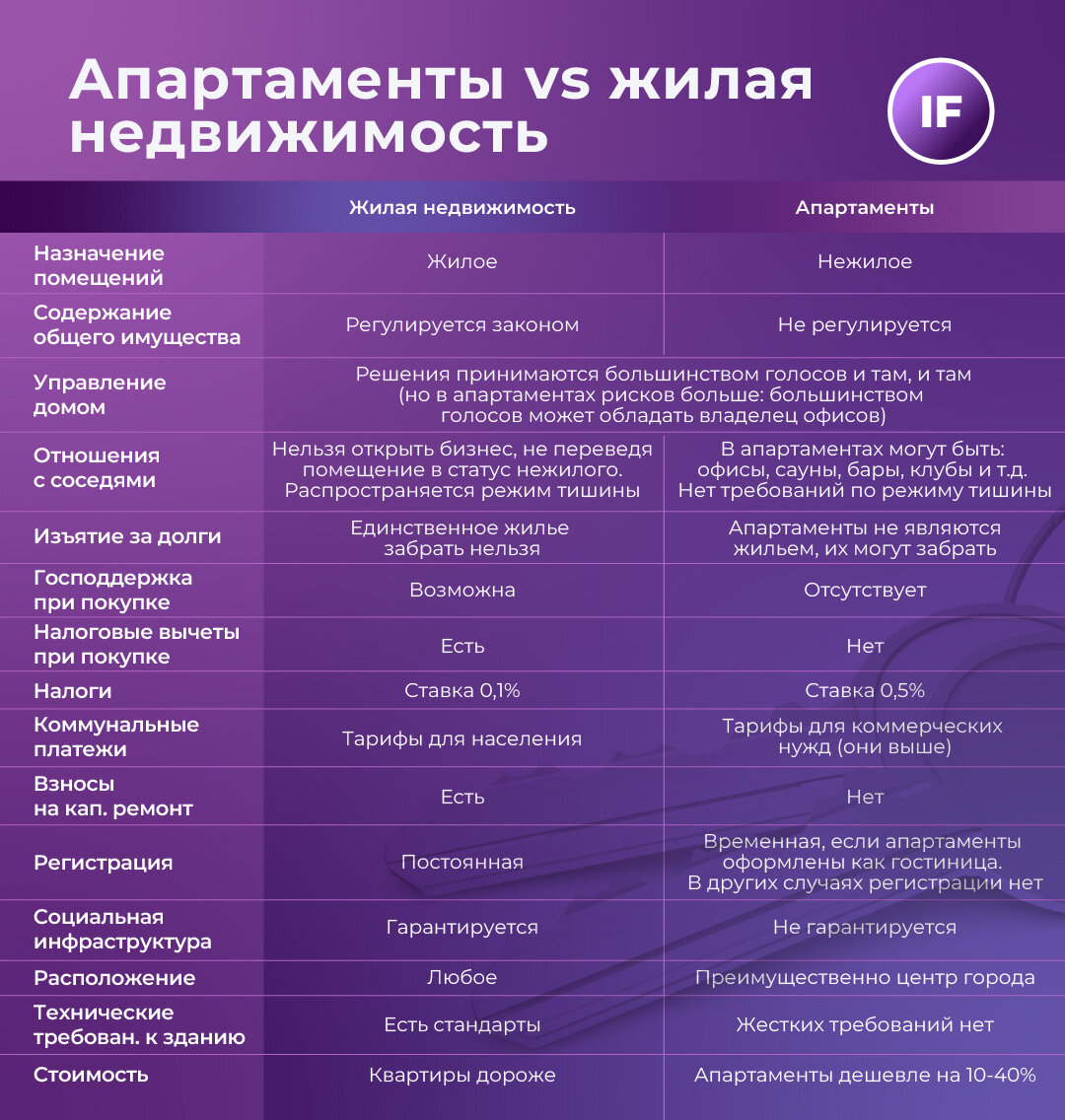 Доля ипотечных сделок на рынке московских апартаментов сократилась до 10,7% во втором квартале 2022 года, рассказали Известия. Почти 90% покупателей рассчитываются наличкой или используют рассрочку.