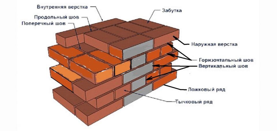 Шаблон Для Облицовочной Кладки Кирпича купить на OZON по низкой цене