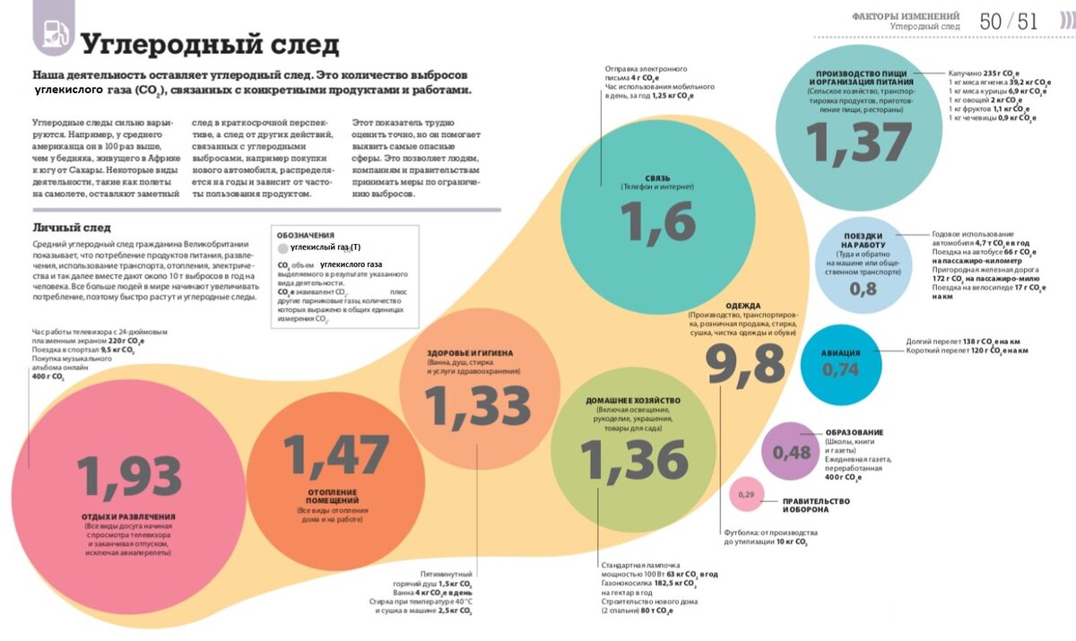 Углеродный след человека в повседневности.