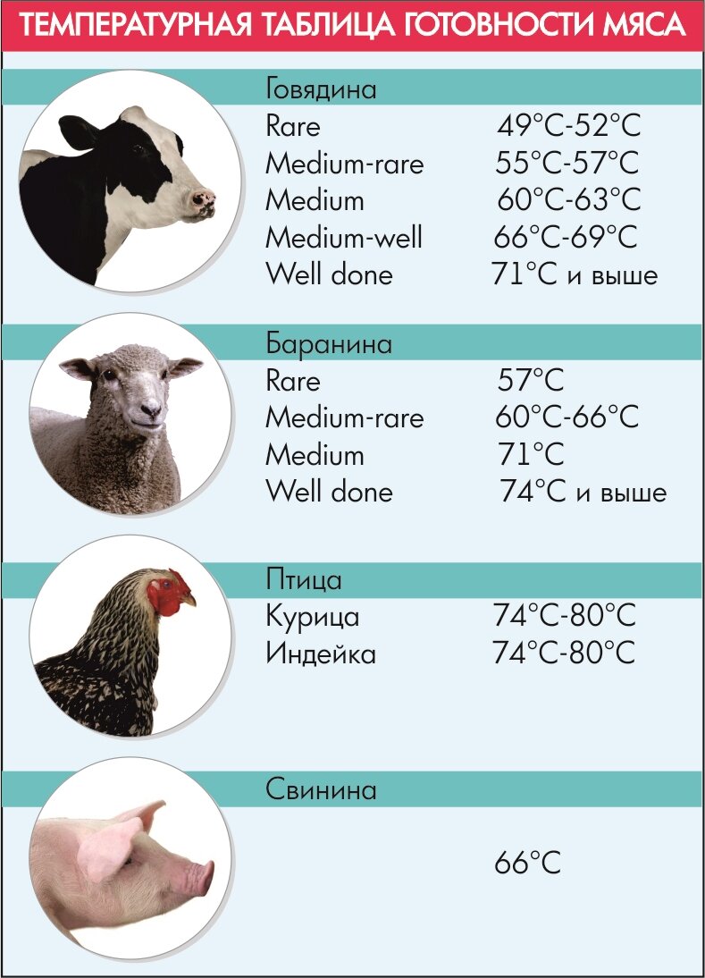 Температура куриного филе. Температура готовности мяса. Температурная таблица готовности мяса. Температура приготовления мяса таблица. Температурыдляпрготовления мяса.