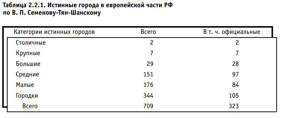 Таблица из главы "Истинные города В.П. Семенова-Тян-Шанского сегодня" (Лаппо, 2001) 