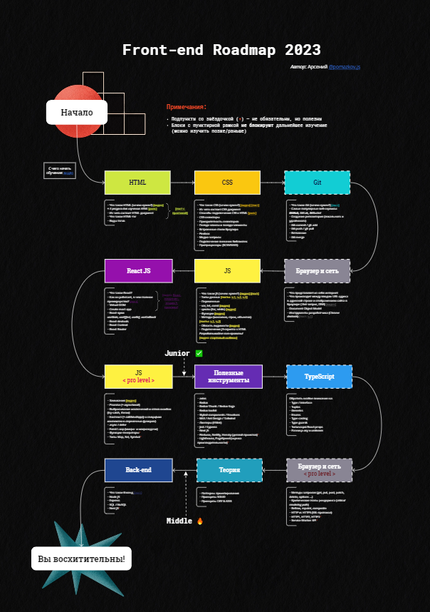 Front-enf Roadmap 2023. Ссылка: https://miro.com/app/board/uXjVOv90G2k=/