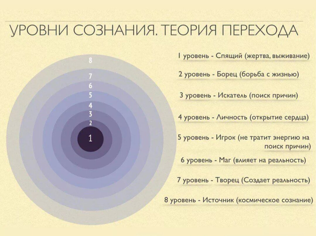 Высшие уровни духовного развития. Уровни сознания. Уровни осознанности. Уровни сознания человека. Сознание уровни сознания.