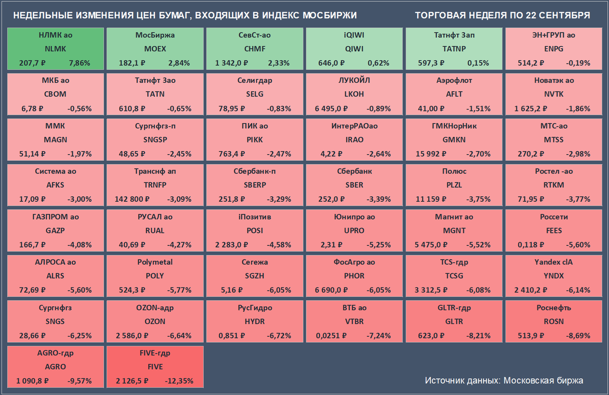 Недельные изменения цен бумаг, входящих в Индекс Мосбиржи. Цены закрытия бумаг и доходность за неделю приведены с учетом вечерней сессии. Для бумаг Polymetal изменение цены посчитано по отношению к закрытию 25 июля, когда торги инструментом на Мосбирже были временно приостановлены. (Источник данных: Московская биржа)