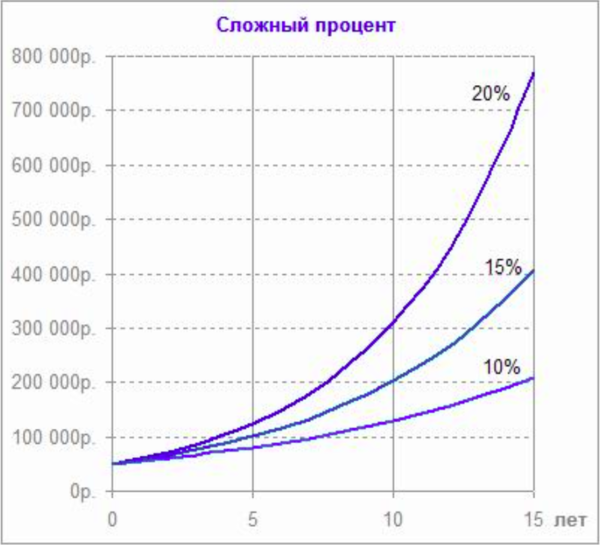 сила сложного процента