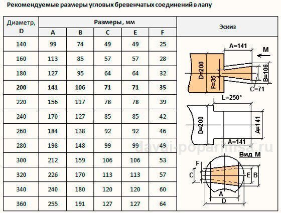 Сруб в чашу. Рубка бани и дома из бревна.