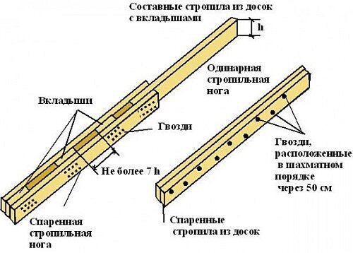 Сращивание досок по длине для балок перекрытия. Что собой представляет удлинение?