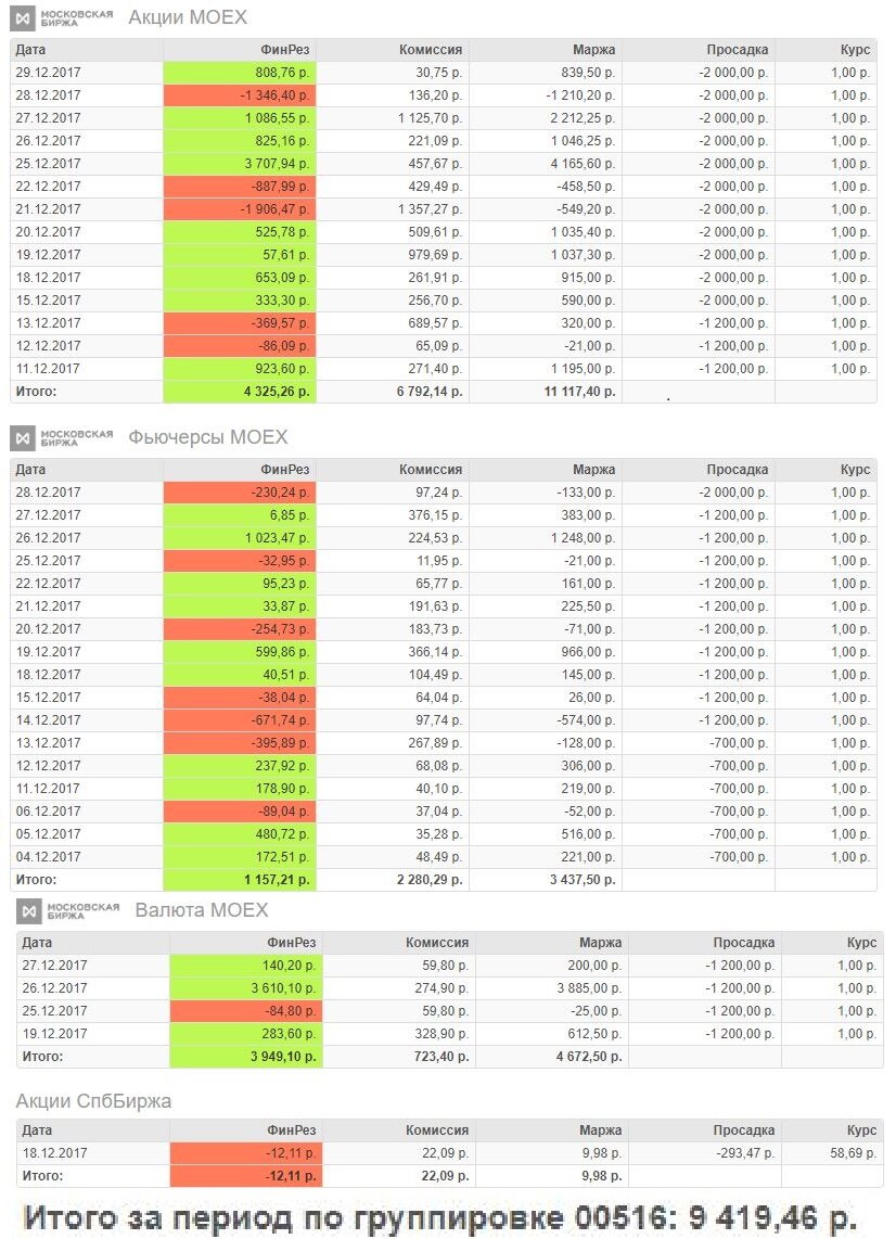 Таблица ежедневных результатов торговли. 
