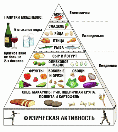 Диета при панкреатите ✅ Стол 5 меню на неделю при панкреатите - Здравица