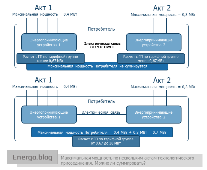 Максимальная мощность присоединяемых. Мощность энергопринимающих устройств. Максимальная мощность энергопринимающих устройств. Энергопринимающие устройства потребителя это. Максимальная мощность энергопринимающего устройства.