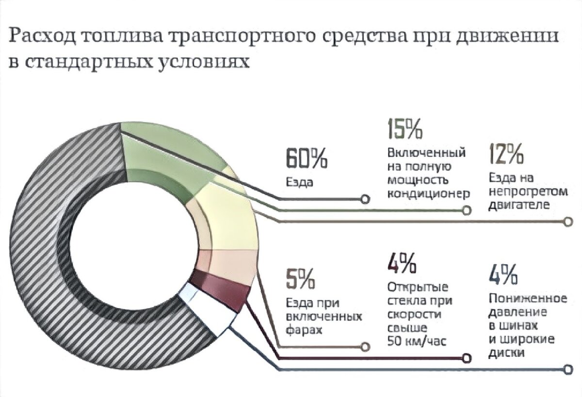 Влияет ли расход. Устройства уменьшить расход топлива. Расход топлива бензина машин. Топливная линейка расхода топлива. Как посчитать расход топлива на машине.