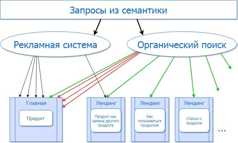 Семантические поисковые системы. Рекламные системы. Семантика. Семантика запросов. Семантика продукта