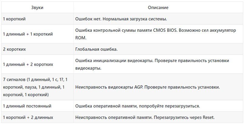 Четыре коротких сигнала. Один короткий пауза два коротких сигнала биос. Два длинных два коротких сигнала. Два длинных сигнала биос. Звуковые сигналы биос.