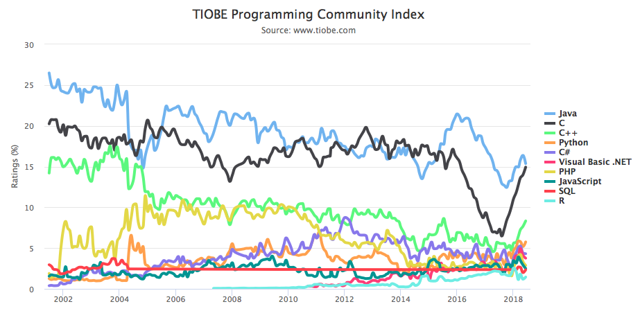 TIOBE index, tiobe.com