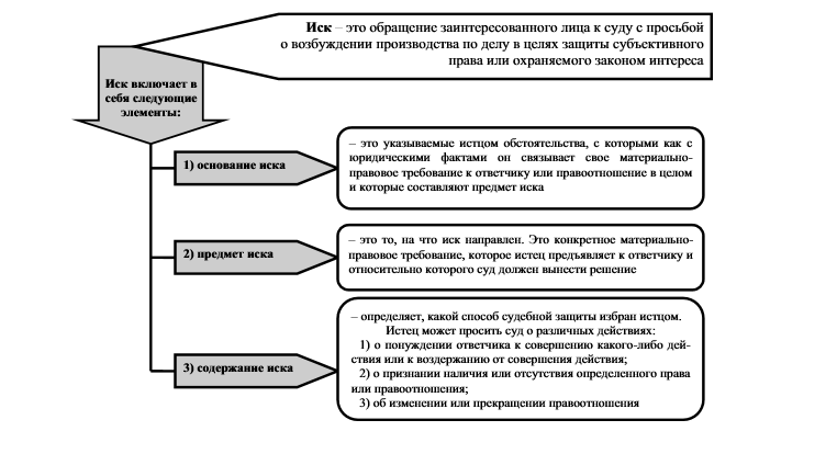 Право на иск. Изменения в исковых средствах защиты прав.. Виды юридической заинтересованности. Материально правовые иски. Субъективное право на обращение в суд.