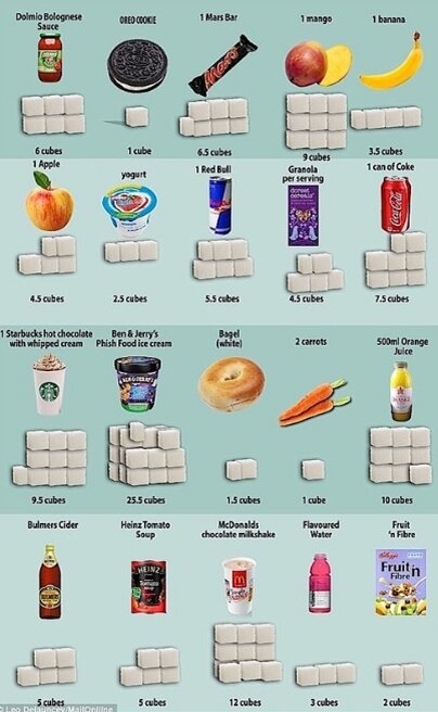 Содержание сахара в обычных продуктах