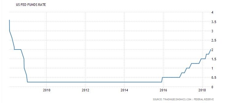 United States Fed Funds Rate