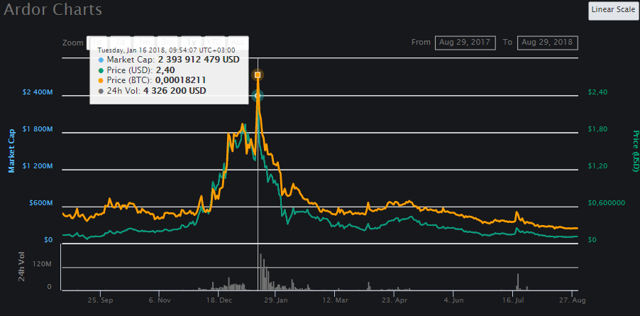 Прыжок курса Ardor