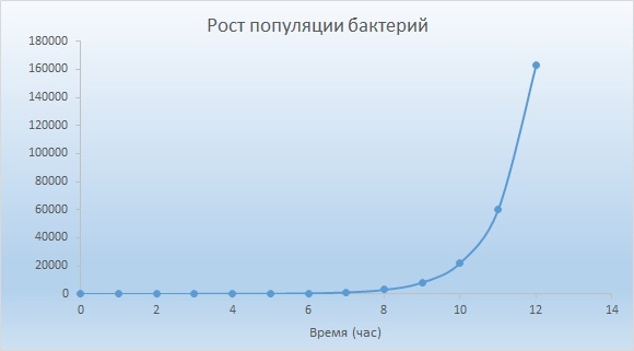 На графике видно, что уже через десять часов количество бактерий увеличивается в 20 тысяч раз.